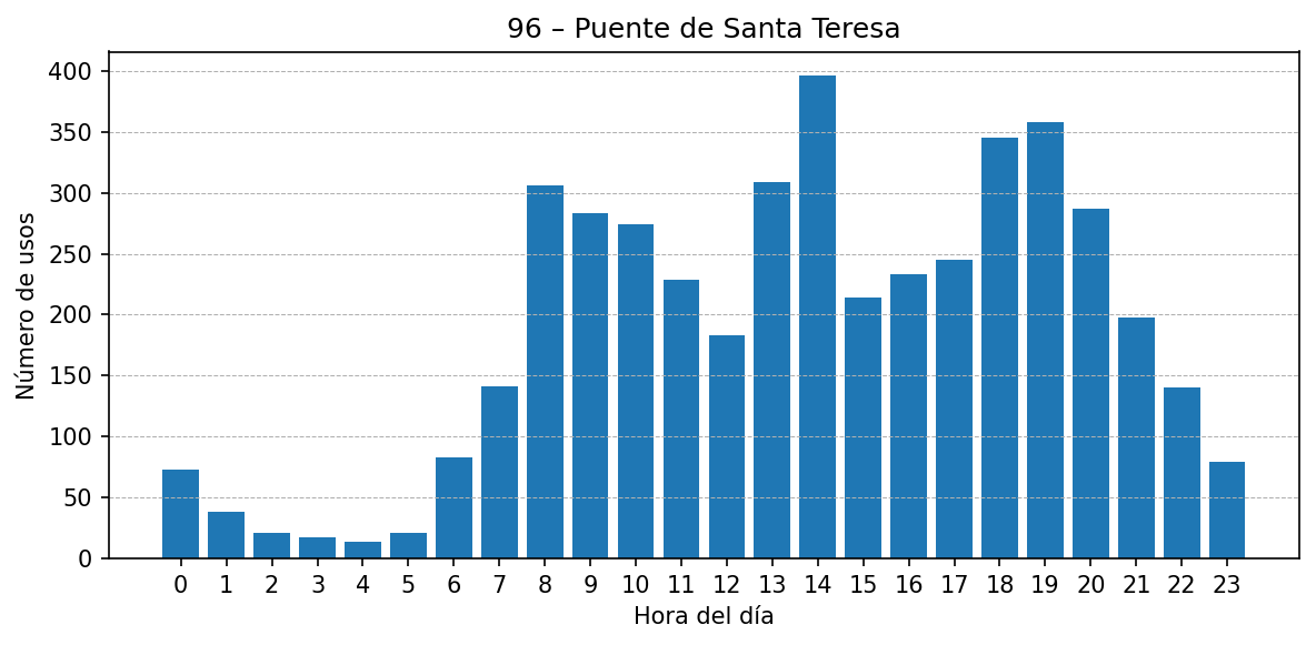 Estación 096 – Puente de Santa Teresa